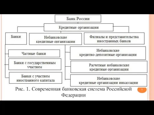 Рис. 1. Современная банковская система Российской Федерации