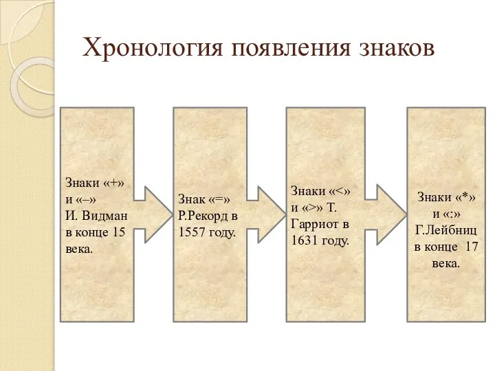 Хронология появления знаков Знак «=» Р.Рекорд в 1557 году. Знаки «+» и