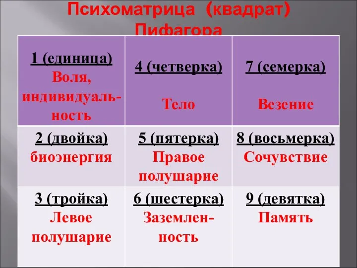 Психоматрица (квадрат) Пифагора