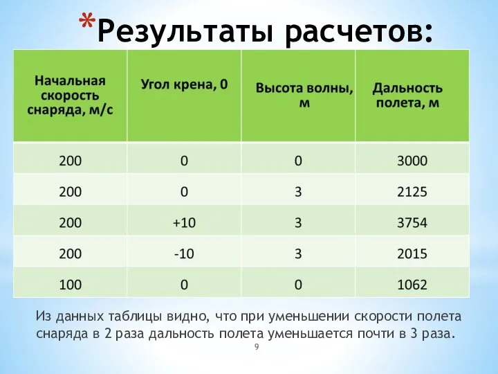 Результаты расчетов: Из данных таблицы видно, что при уменьшении скорости полета снаряда