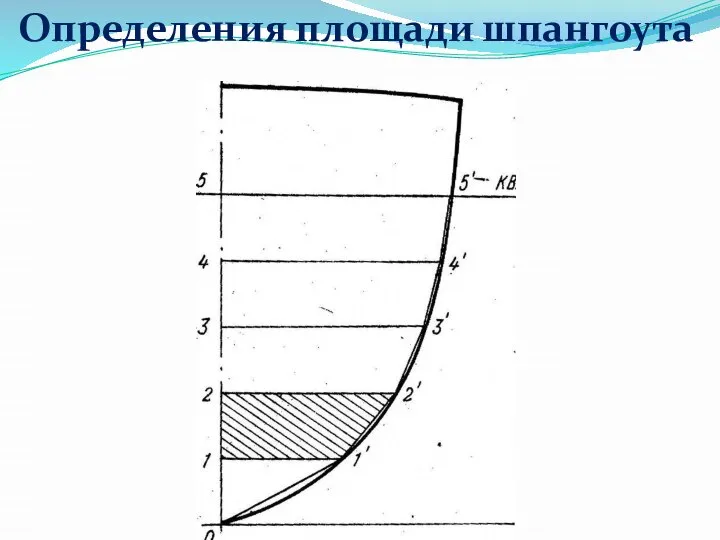 Определения площади шпангоута