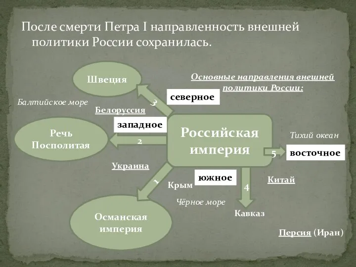 После смерти Петра I направленность внешней политики России сохранилась. Российская империя Швеция