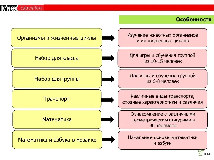 Особенности Организмы и жизненные циклы Набор для класса Набор для группы Транспорт