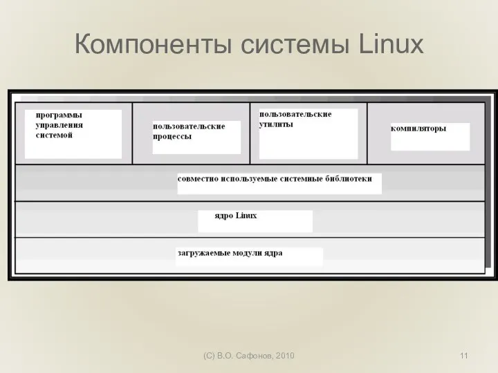 (C) В.О. Сафонов, 2010 Компоненты системы Linux