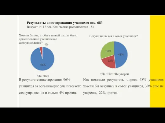 Результаты анкетирования учащихся шк. 683 Возраст 14-17 лет. Количество респондентов - 53