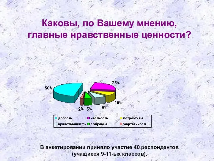 Каковы, по Вашему мнению, главные нравственные ценности? В анкетировании приняло участие 40 респондентов (учащиеся 9-11-ых классов).