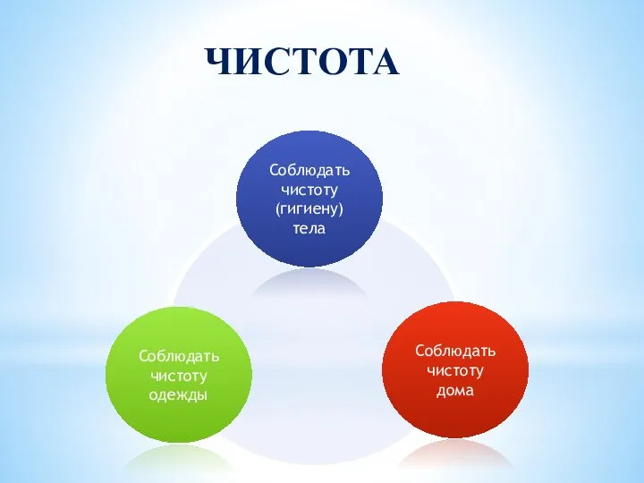 Соблюдать чистоту (гигиену) тела Соблюдать чистоту одежды Соблюдать чистоту дома ЧИСТОТА