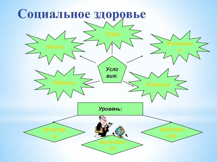 Условия: Жизни Жилищные Питания Отдыха Уровень: культуры воспитания образования Социальное здоровье Труда