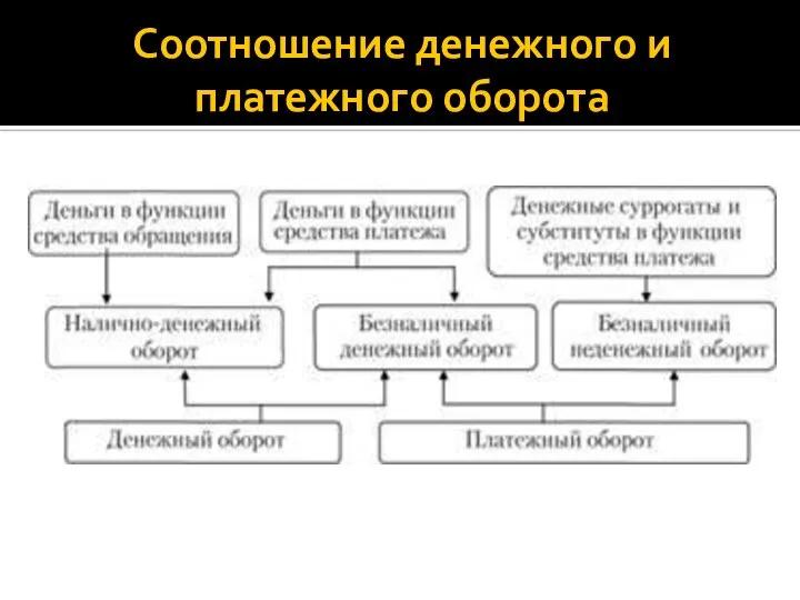 Соотношение денежного и платежного оборота