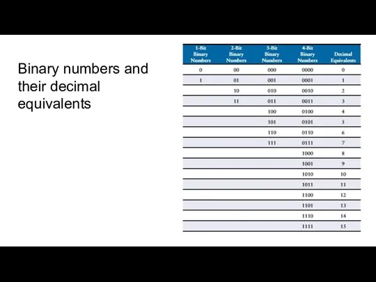 Binary numbers and their decimal equivalents