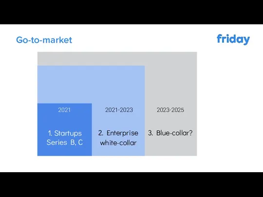 2. Enterprise white-collar 1. Startups Series B, C Go-to-market 3. Blue-collar? 2021 2021-2023 2023-2025