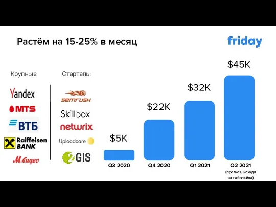 Растём на 15-25% в месяц Q3 2020 $22K $5K Крупные Стартапы $32K