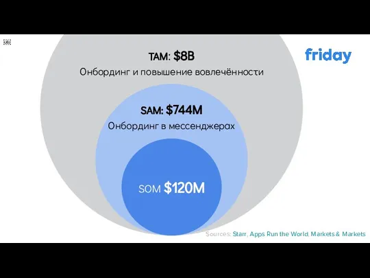 SAM: $744M Онбординг в мессенджерах TAM: $8B Онбординг и повышение вовлечённости Sources: