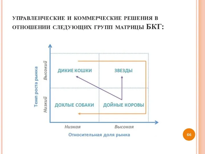 управленческие и коммерческие решения в отношении следующих групп матрицы БКГ: