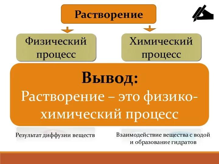 Растворение Физический процесс Химический процесс Результат диффузии веществ Взаимодействие вещества с водой