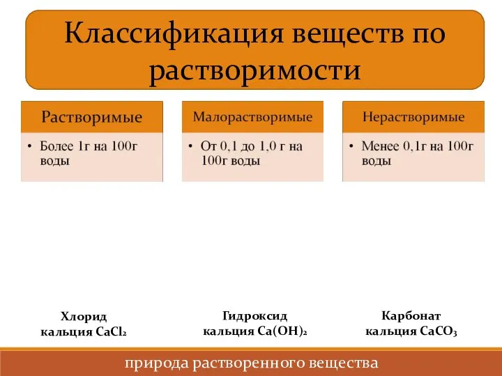 Классификация веществ по растворимости Хлорид кальция CaCl2 Гидроксид кальция Ca(OH)2 Карбонат кальция CaCO3 природа растворенного вещества