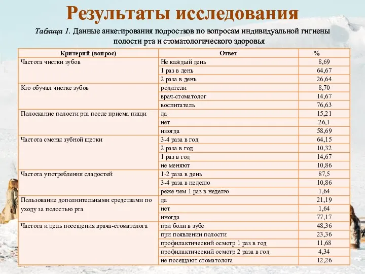 Таблица 1. Данные анкетирования подростков по вопросам индивидуальной гигиены полости рта и стоматологического здоровья Результаты исследования