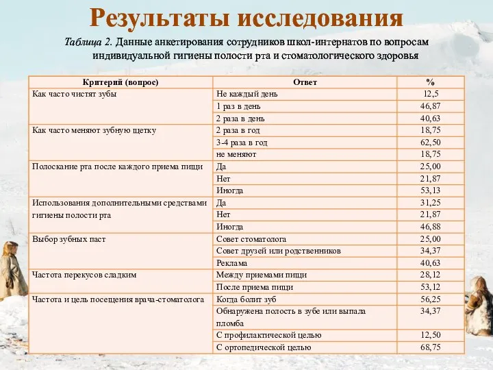 Таблица 2. Данные анкетирования сотрудников школ-интернатов по вопросам индивидуальной гигиены полости рта