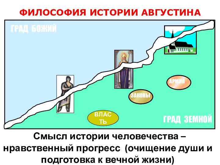 ФИЛОСОФИЯ ИСТОРИИ АВГУСТИНА ВЛАСТЬ Смысл истории человечества – нравственный прогресс (очищение души