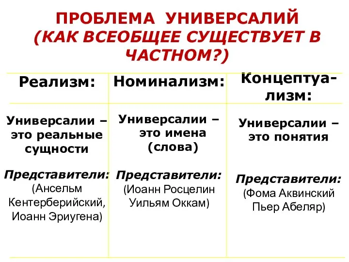 ПРОБЛЕМА УНИВЕРСАЛИЙ (КАК ВСЕОБЩЕЕ СУЩЕСТВУЕТ В ЧАСТНОМ?) Реализм: Универсалии – это реальные