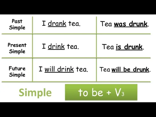 Past Simple Present Simple Future Simple I drank tea. Tea was drunk.