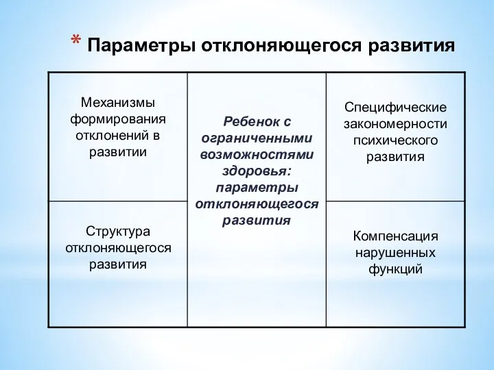 Параметры отклоняющегося развития