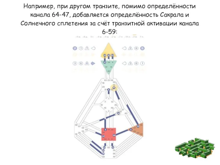 Например, при другом транзите, помимо определённости канала 64-47, добавляется определённость Сакрала и
