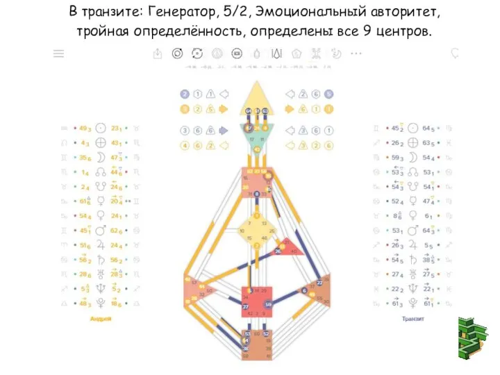 В транзите: Генератор, 5/2, Эмоциональный авторитет, тройная определённость, определены все 9 центров.