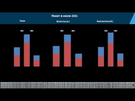 Накат в июле 2021 Сети июл-21 июль 20 БП Дистрибуция 35 62