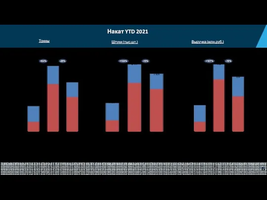 Накат YTD 2021 Сети YTD 20 БП 160 Дистрибуция YTD 21 413