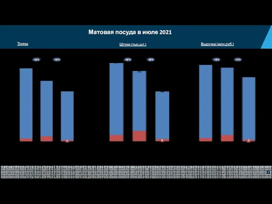 Матовая посуда в июле 2021 2 июл-20 июл-21 БП Дистрибуция Сети 99