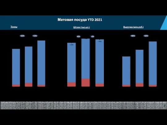 Матовая посуда YTD 2021 Дистрибуция YTD 20 БП YTD 21 Сети 382