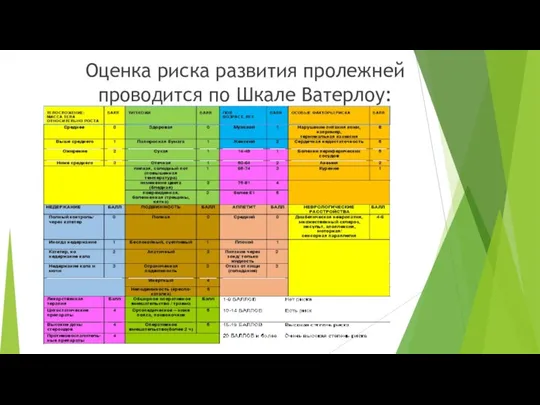 Оценка риска развития пролежней проводится по Шкале Ватерлоу: