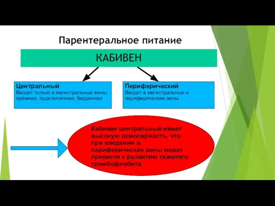 Парентеральное питание Периферический Вводят в магистральные и периферические вены Центральный Вводят только