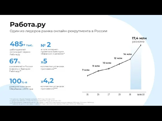 485+ тыс. работодателей используют сервис Работа.ру х5 количество установок приложения*** Работа.ру Один