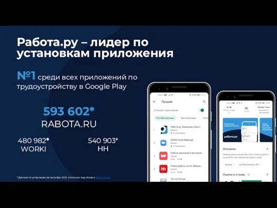 №1 среди всех приложений по трудоустройству в Google Play Работа.ру – лидер