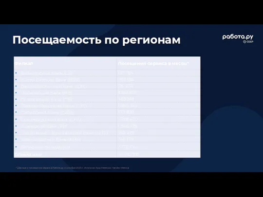 Посещаемость по регионам * Данные о посещение сервиса Работа.ру в октябре 2020