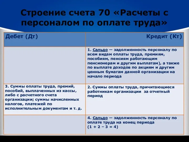 Строение счета 70 «Расчеты с персоналом по оплате труда»