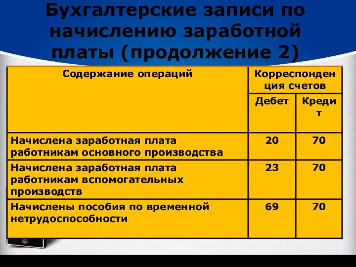 Бухгалтерские записи по начислению заработной платы (продолжение 2)