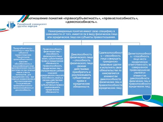 Соотношение понятий «правосубъектность», «правоспособность», «дееспособность».