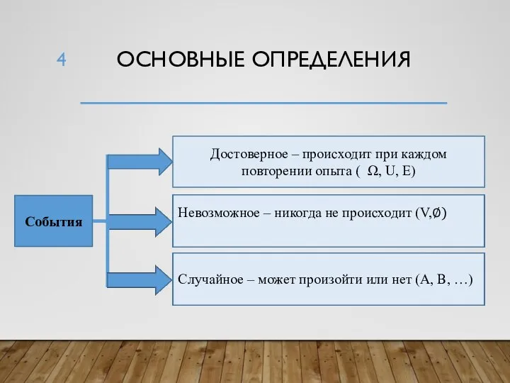 ОСНОВНЫЕ ОПРЕДЕЛЕНИЯ События Достоверное – происходит при каждом повторении опыта ( Ω,