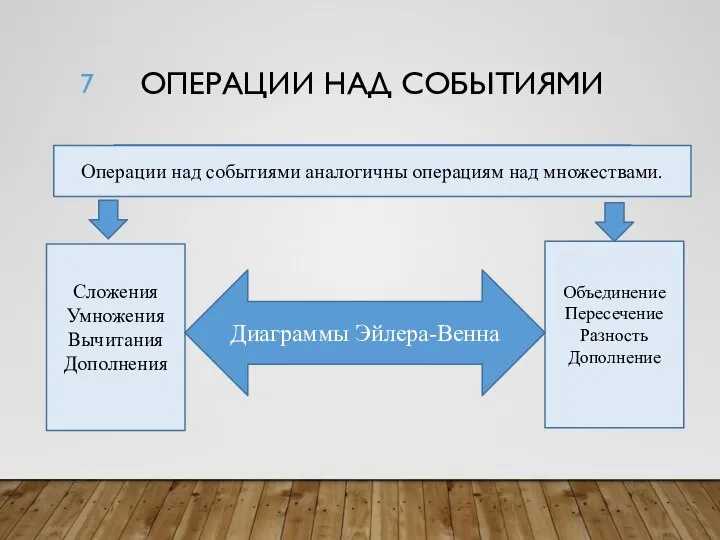 ОПЕРАЦИИ НАД СОБЫТИЯМИ Операции над событиями аналогичны операциям над множествами. Сложения Умножения