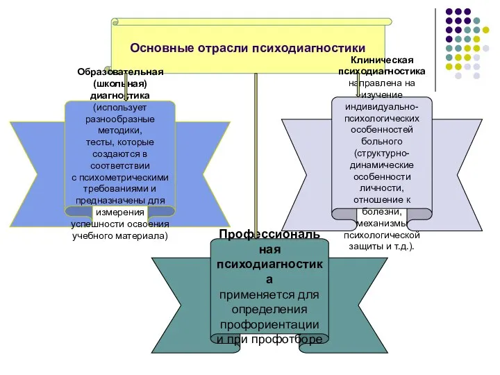 Основные отрасли психодиагностики Образовательная (школьная) диагностика (использует разнообразные методики, тесты, которые создаются