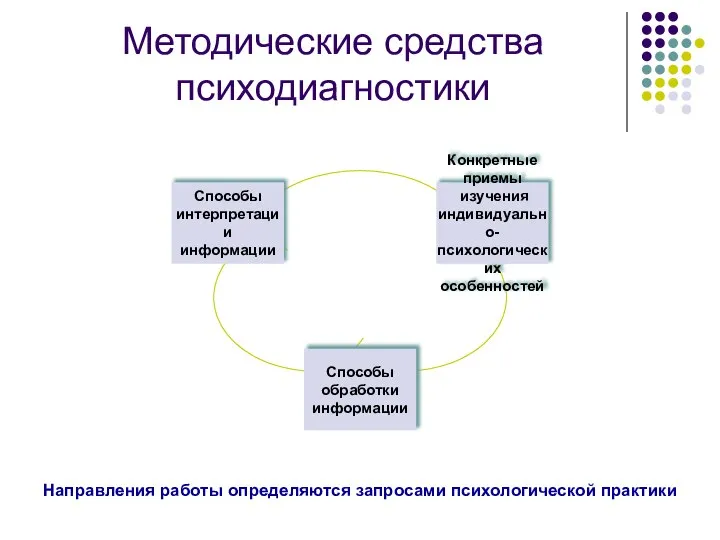 Методические средства психодиагностики Направления работы определяются запросами психологической практики