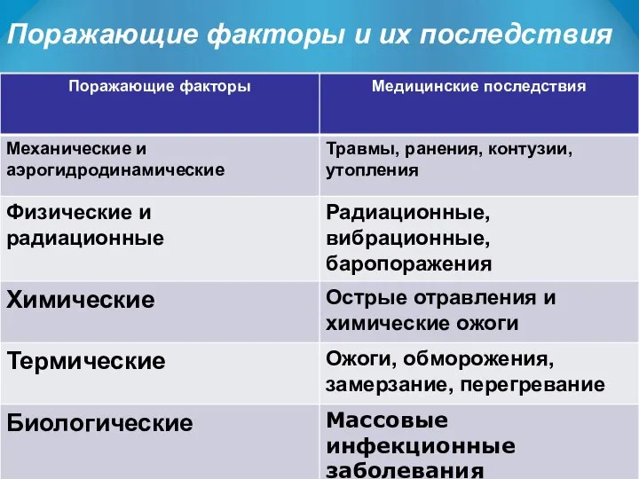 Поражающие факторы и их последствия