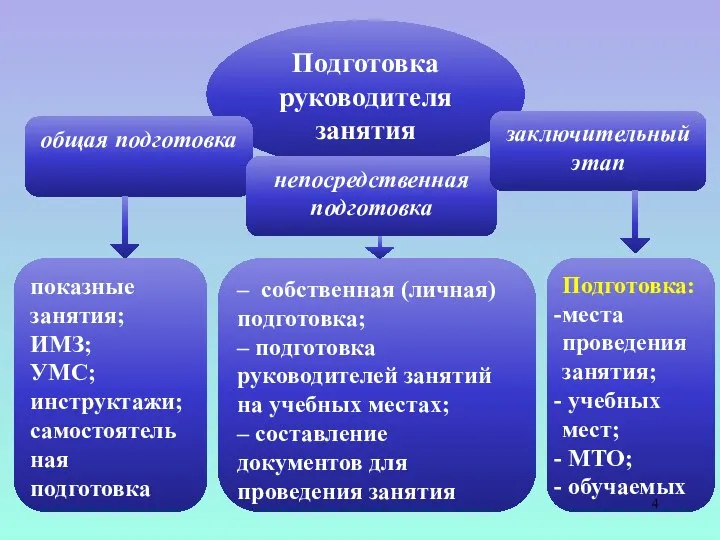 Подготовка руководителя занятия общая подготовка непосредственная подготовка заключительный этап показные занятия; ИМЗ;