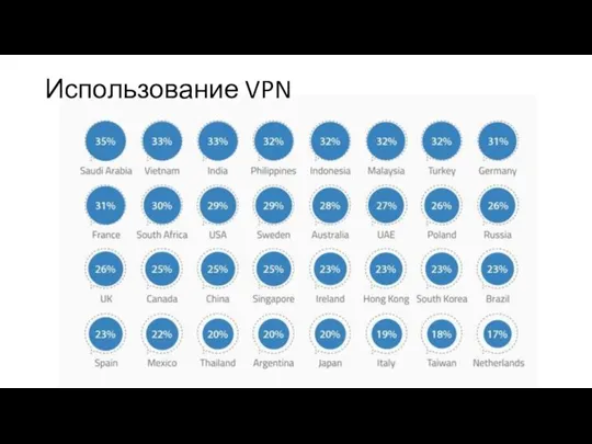 Использование VPN