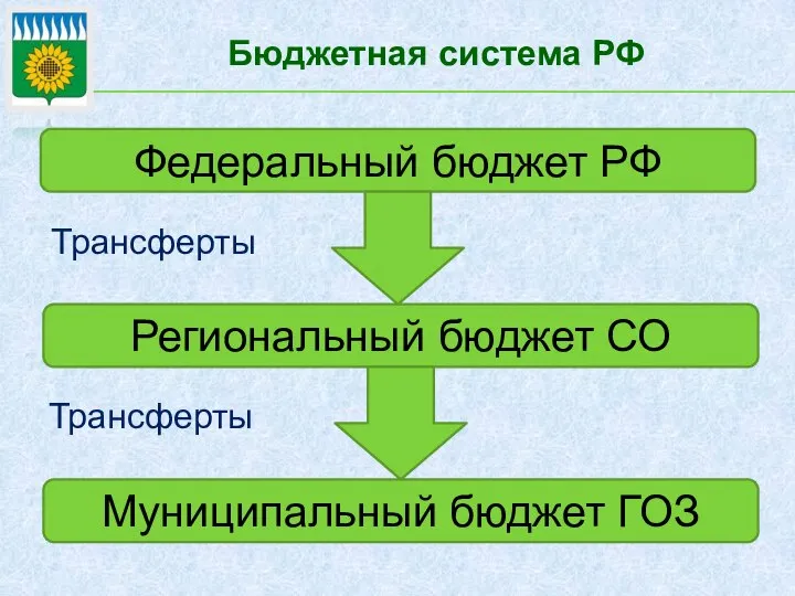 Бюджетная система РФ Федеральный бюджет РФ Региональный бюджет СО Муниципальный бюджет ГОЗ Трансферты Трансферты