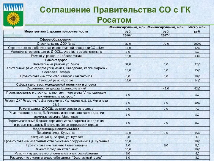 Соглашение Правительства СО с ГК Росатом