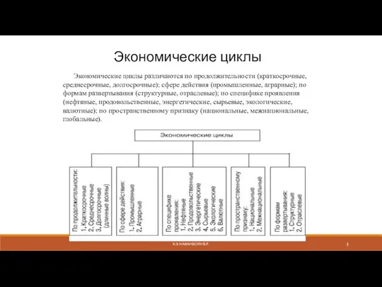 Экономические циклы Экономические циклы различаются по продолжительности (краткосрочные, среднесрочные, долгосрочные); сфере действия